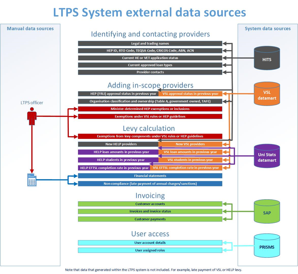 Data sources