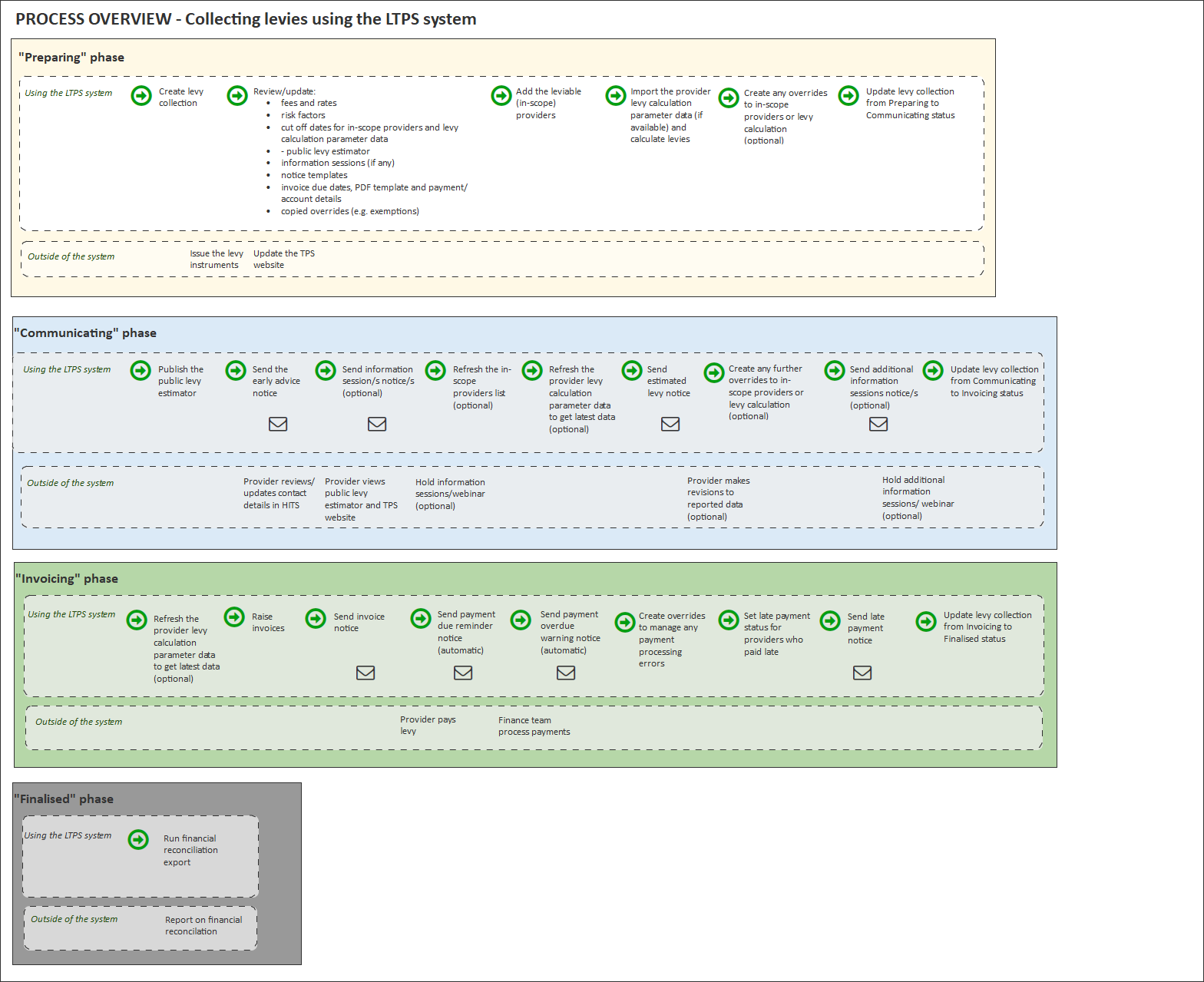 Process flow