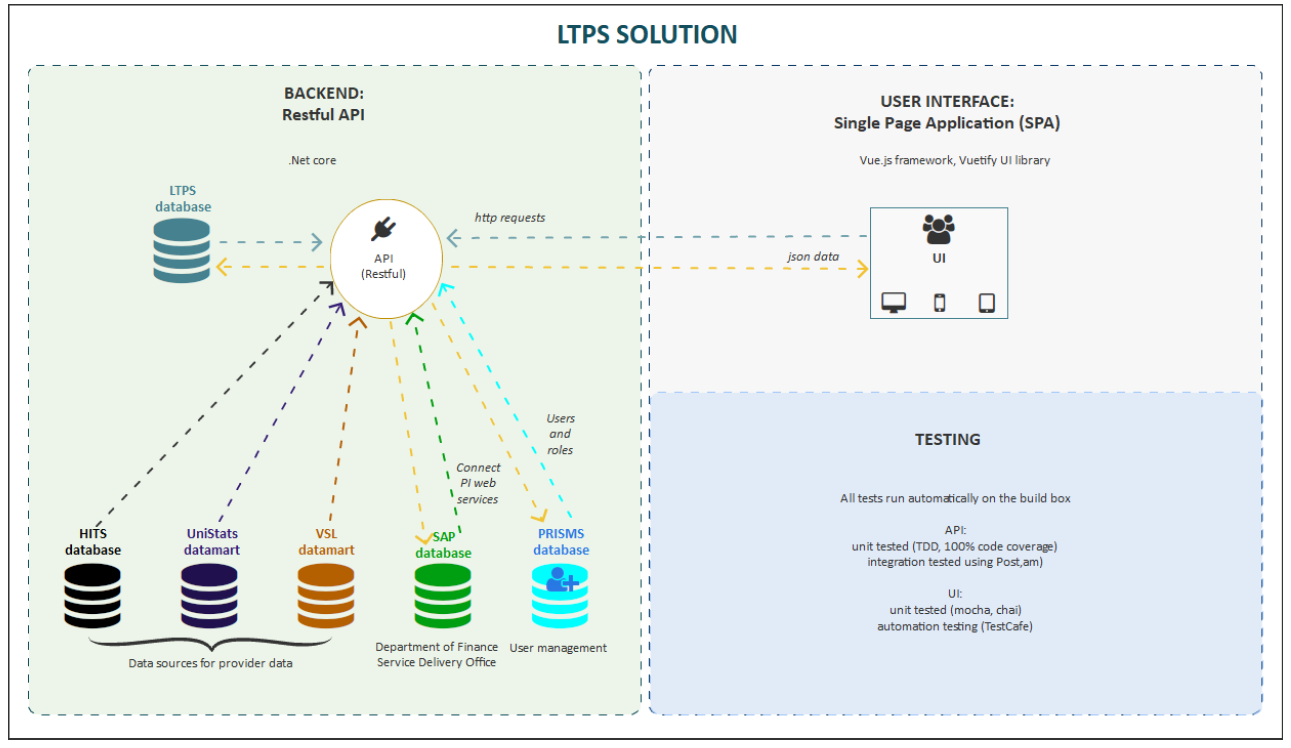 Technical overview