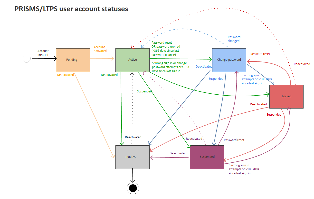 User account statuses